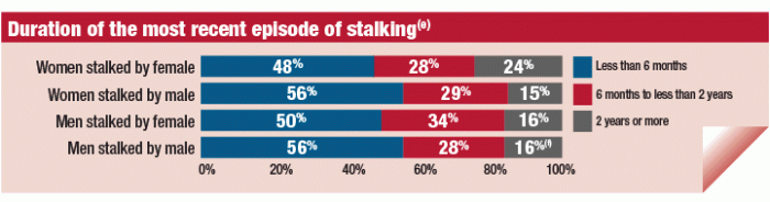 Image: An infographic with key figures on the duration of the most recent episode of stalking. See text below for more information.