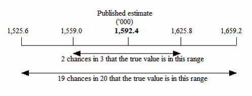 Image showing the published estimate and the ranges within which the true value lies with 2 chances in 3 and 19 chances in 20