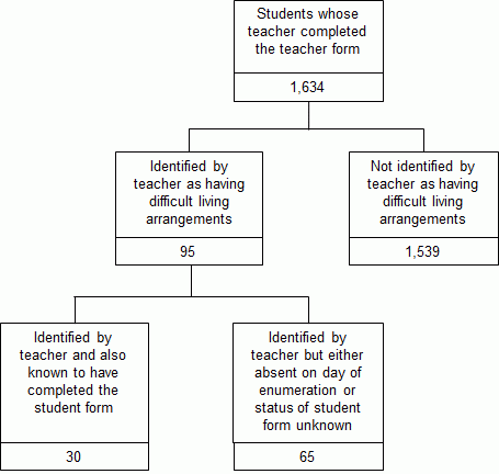 Tree diagram: displays the number of students identified by teachers as having difficult living arrangements and how many of these students also completed student forms, as described in the above paragraph.