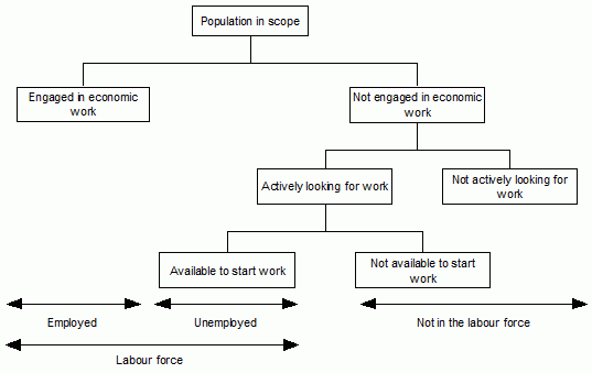 Figure 1 - the labour force conceptual framework