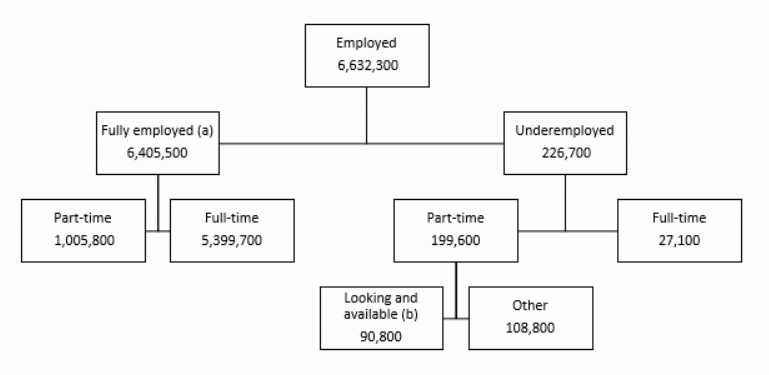Diagram 1. Employed persons - relationship of underemployed workers to fully employed workers, May 1985