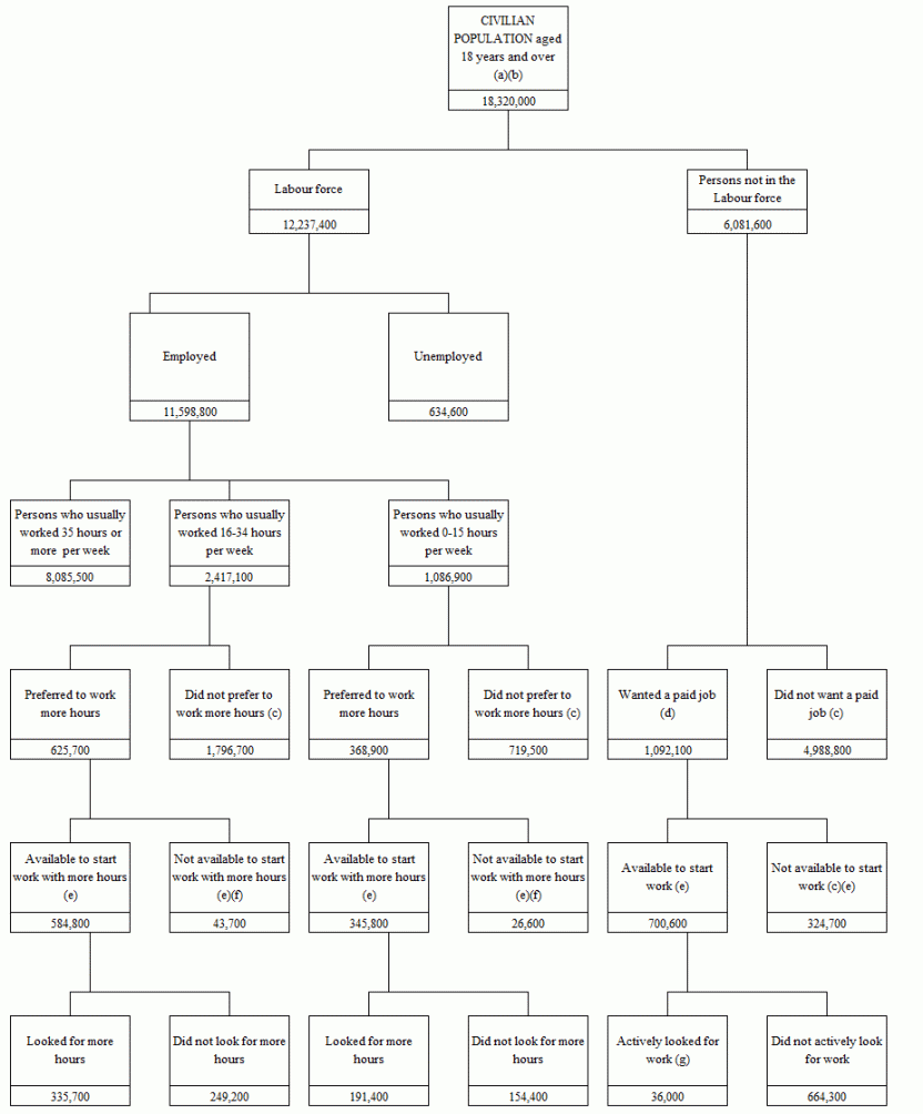 The conceptual framework showing estimates of the population within the Labour force and not within the Labour force
