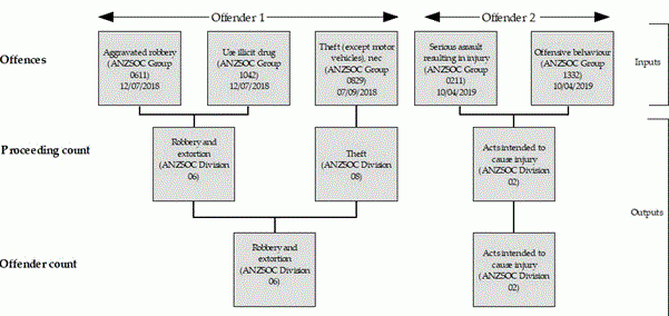 Diagram: Displays examples of how a principal offence is assigned to the offender and proceeding populations.