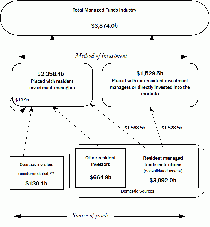 September quarter 2019 Managed Funds diagram