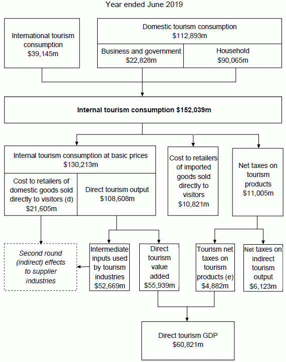 "Image: shows the flow of tourism consumption through the Australian economy in 2018-19. Internal tourism consumption (domestic and international consumption) in 2018-19 was $152,039 million. This equated to a tourism GDP estimate of $60,821 million.”