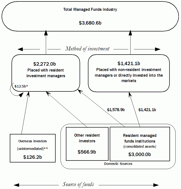 Diagram: June quarter 2019 managed funds diagram