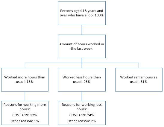 Flowchart showing change in hours worked in the last week for persons aged 18 years and over