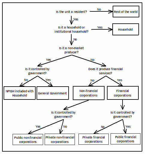 Flowchart showing how institutional units are allocated to institutional sectors