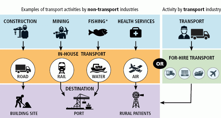 Total transport activity in the economy