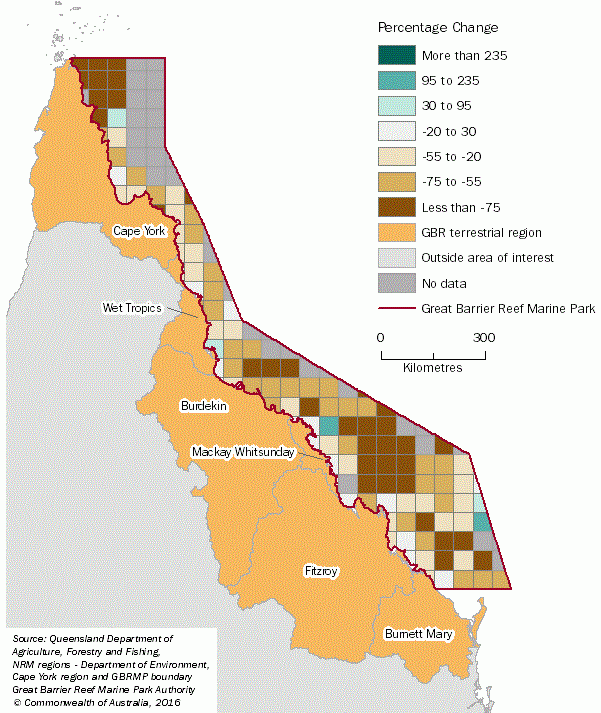 Figure 1. Change in fishing production volume, GBR marine park, 2000-01 to 2015-16