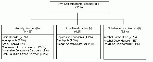 CONCEPTUAL FRAMEWORK, Prevalence of mental disorders
