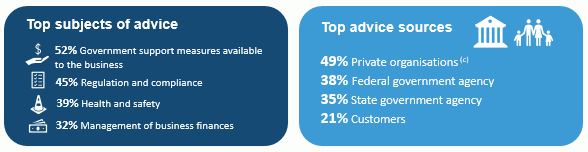 Graphic shows proportions of the most commonly reported subject and sources of external advice sought by businesses. 