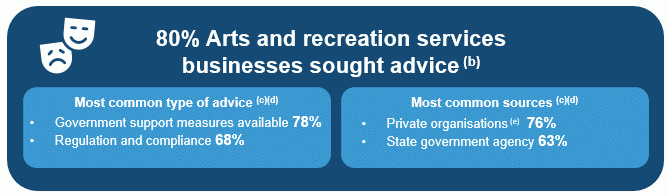 Subject and source of advice for selected industries