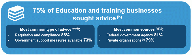 Subject and source of advice for selected industries