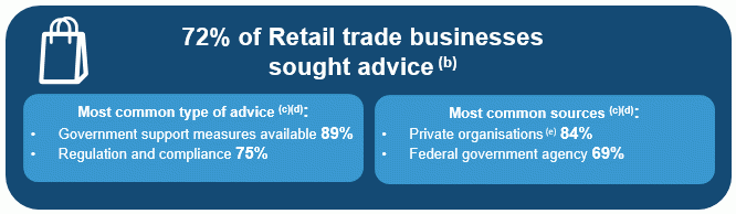 Subject and source of advice for selected industries