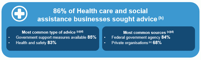 Subject and source of advice for selected industries