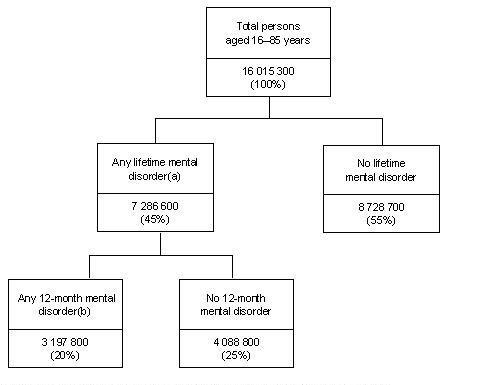 CONCEPTUAL FRAMEWORK, Prevalence of mental disorders