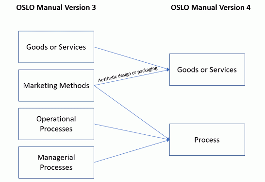 OSLO mapping for changes in types of innovation