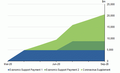 Figure 12 - Government commitments to COVID-19 support