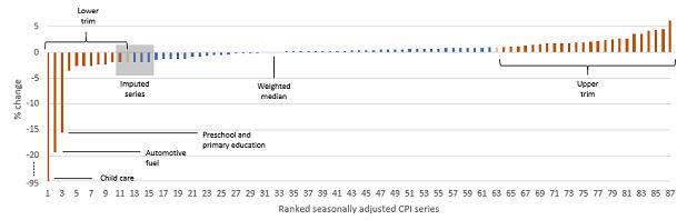 Graph showing option one June quarter Trimmed mean and Weighted median including imputed series