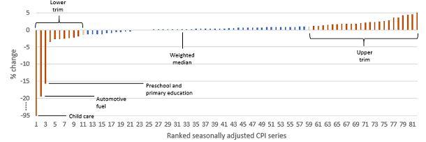 Graph showing option two June quarter Trimmed mean and Weighted median including imputed series