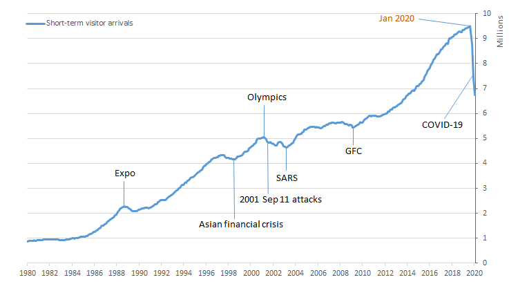 Short-term visitor arrivals (m), Australia - year ending up to June 2020
