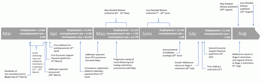 Image: Survey Collection Timeline