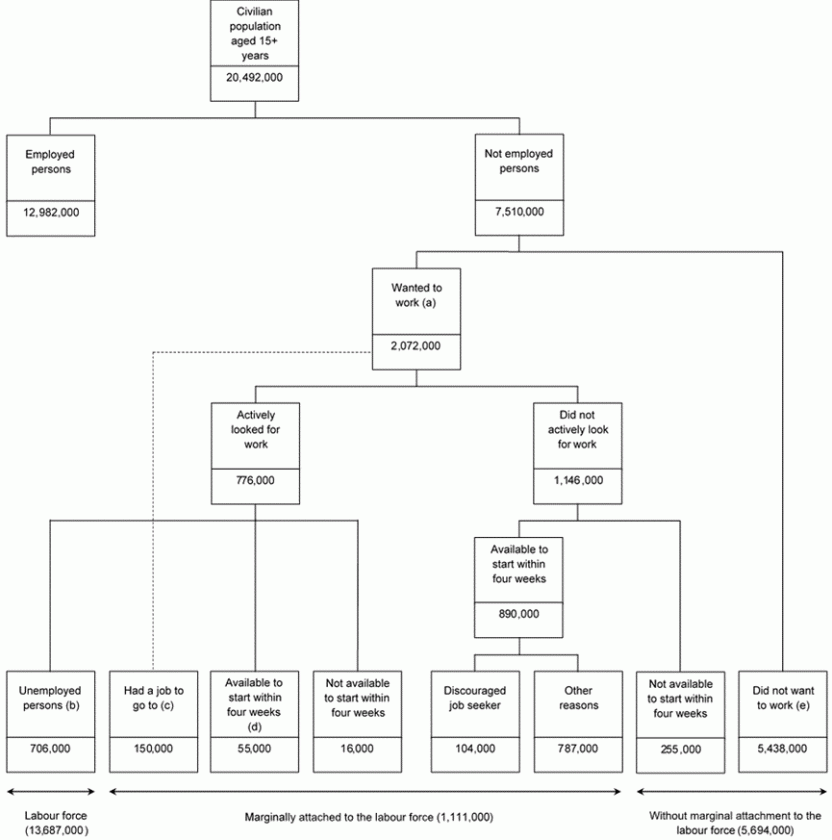 A tree diagram that shows for the population is split into the labour force, marginally attached and not marginally attached.