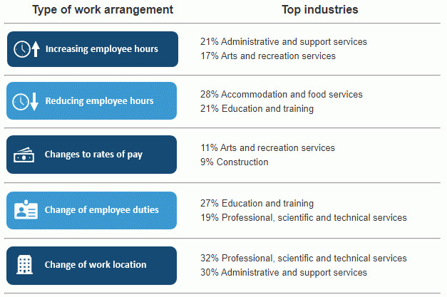 Difficulties experienced in negotiating work arrangements with employees, by top reporting industries