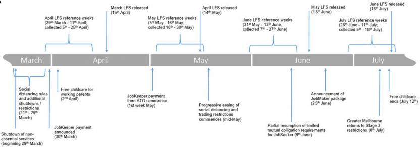 The diagram shows the timeline for March to June 2020 of events relating to COVID-19 including changes in government policy such as social distancing, non-essential services shutdown and the Labour Force processes