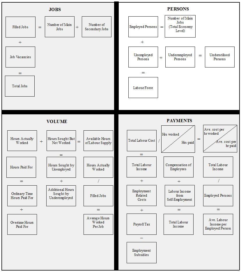 Labour account identity relationship