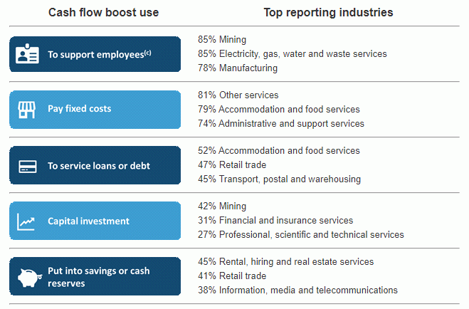 Use of boosting cash flow for employers support, by top reporting industries