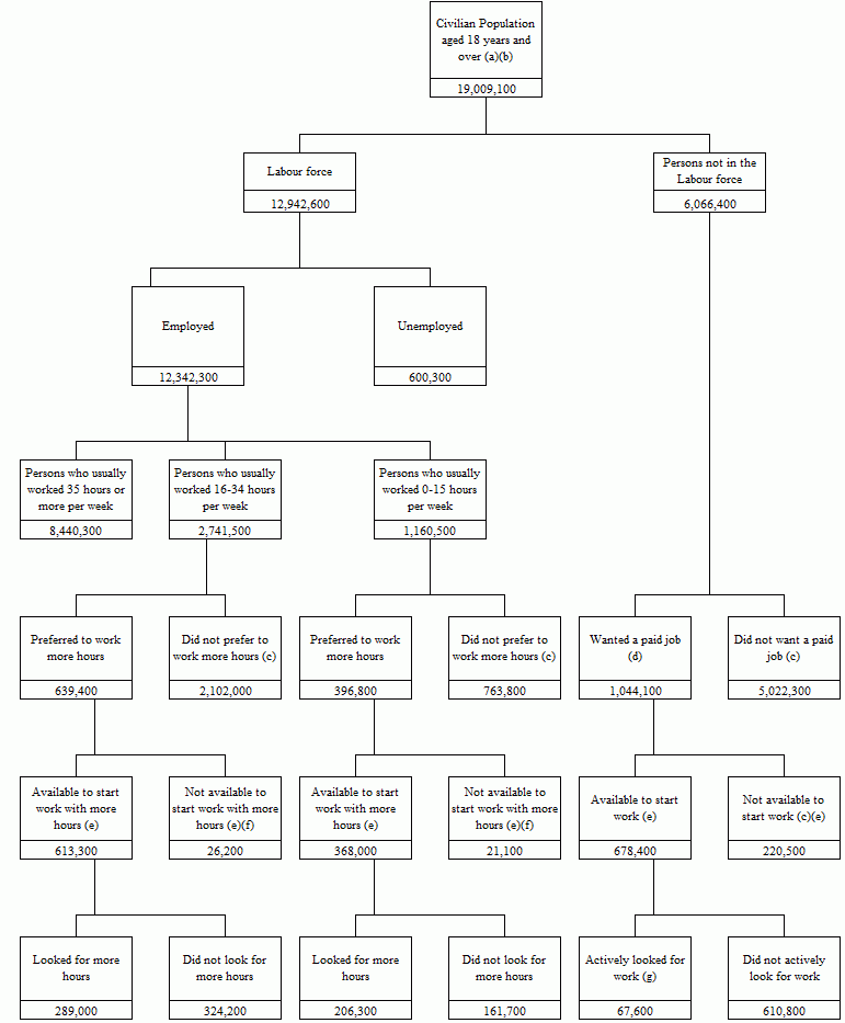 The conceptual framework showing estimates of the population within the Labour force and not within the Labour force