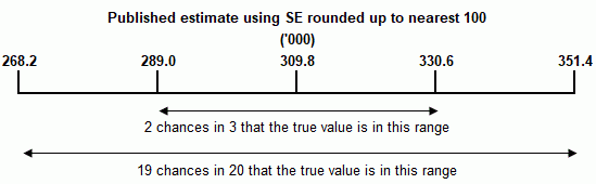 The published estimate is 309,800. There are two chances in three that the true value is in the range of 289,000 to 330,600, and 19 chances in 20 that the true value is in the range of 268,200 to 351,400.