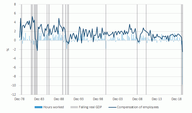National accounts hours worked and compensation of employees 