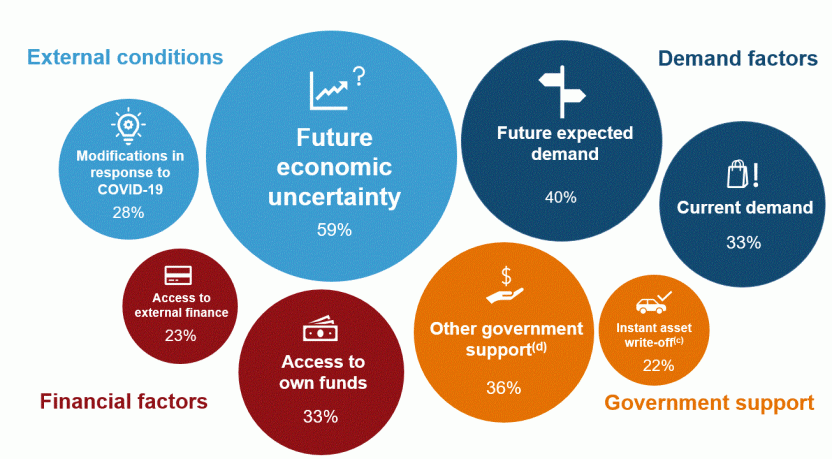 Significant factors influencing business expenditure on capital(a)(b)