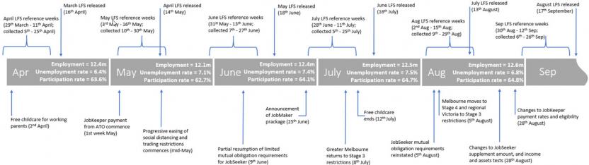 The following image provides a timeline of events from April to September showing LFS collection periods as well as Government announcements in response to this period. From 21st to 29th of March social distancing rules and additional shutdowns and/or restrictions were implemented including the shutdown of non-essential services beginning 22nd of March. Data was collected for the April LFS reference weeks 29th March to 11th April; collected 5th to 25th April during which the JobKeeper payment was announced 