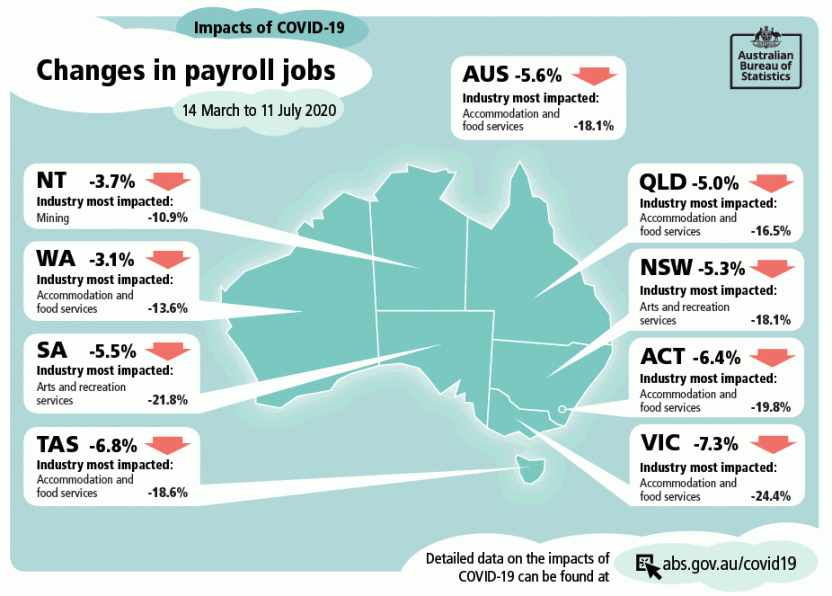 Change in payroll jobs between 14 March and 11 July, by State and Territory