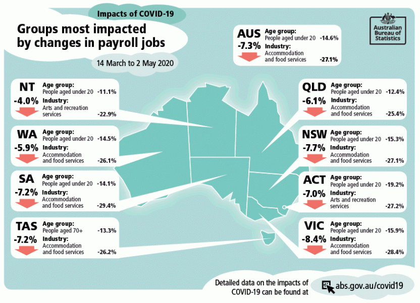 Groups most impacted by changes in payroll jobs between 14 March and 2 May, by state and territory
