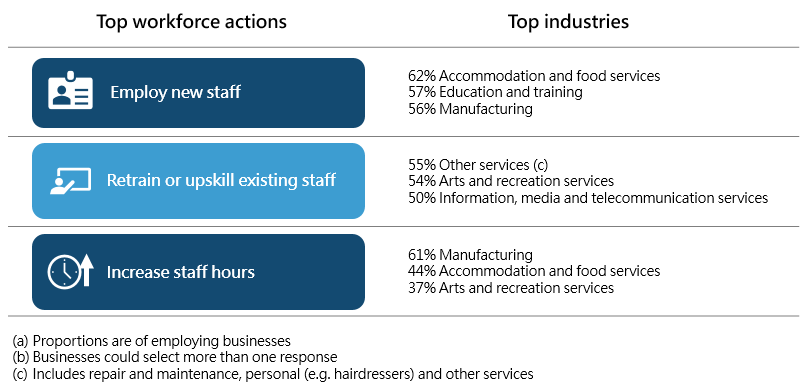 Top workforce actions by top industries