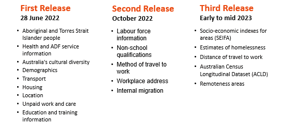 2021 Census data release schedule 