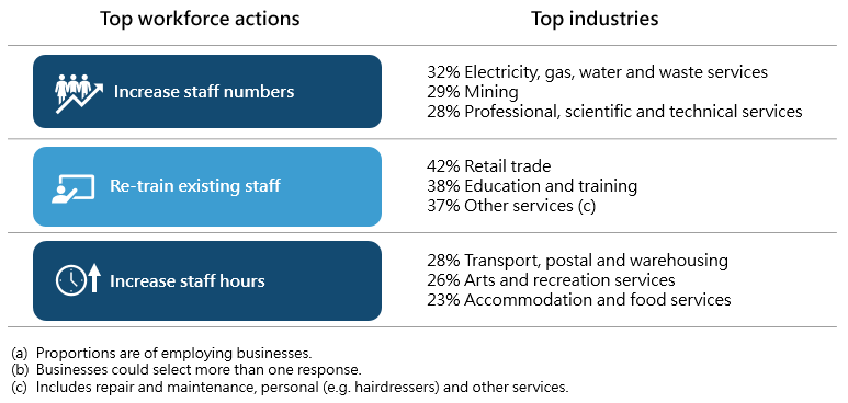 Top workforce actions, by top industries
