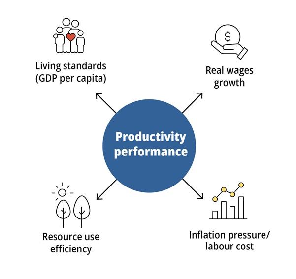 Productivity story