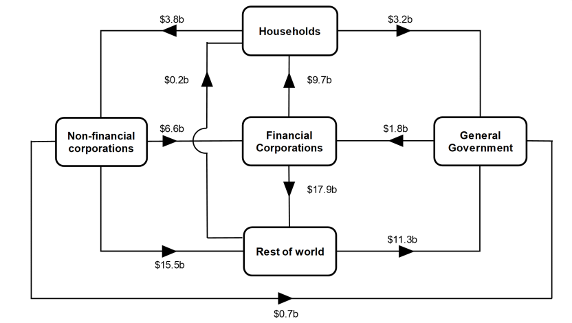 This is a flowchart that shows the intersectoral financial flows of net transactions during the June quarter 2022.