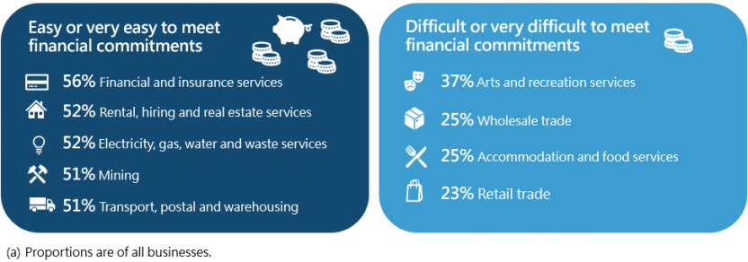Business ability to meet financial commitments over the next three months, by top industries