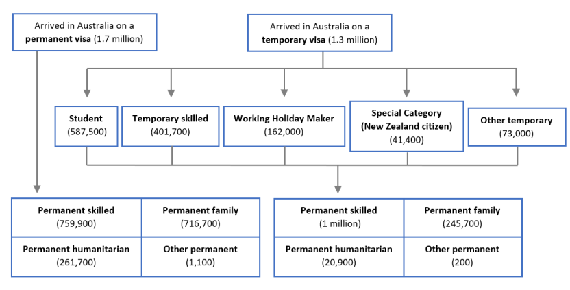 Flowchart of visa pathways of migrants from first visa to permanent visa