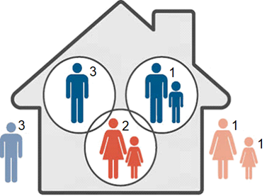 Picture of a house with three families inside. Two of the families have people away from home on Census Night. 