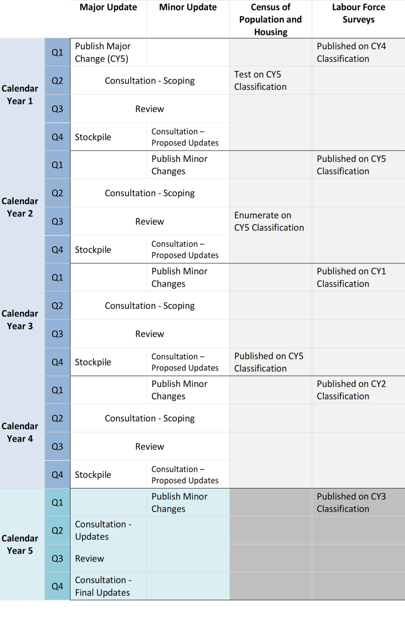 Figure 2: Model 5-Year Cycle