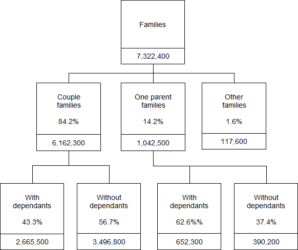 Flowchart of families