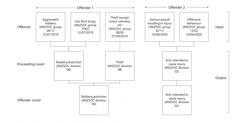 Diagram outlining an example of offender and proceeding counts from offences for two offenders